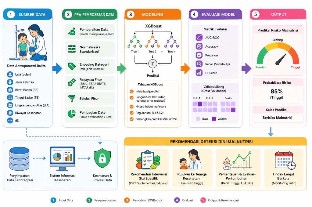 Skema alur data antropometri balita yang diproses secara bertahap oleh algoritma XGBoost untuk menghasilkan rekomendasi deteksi dini malnutrisi.