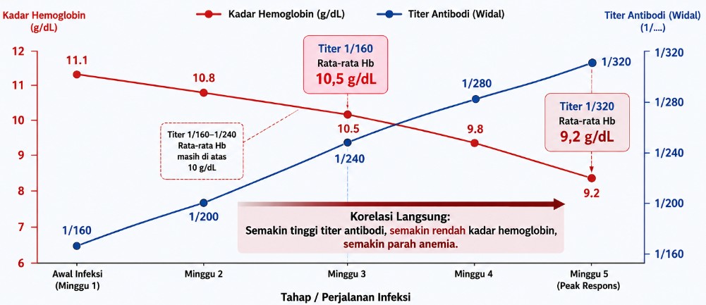 Grafik hubungan tingginya antibody titer dengan penurunan kadar hemoglobin pada demam tifoid..